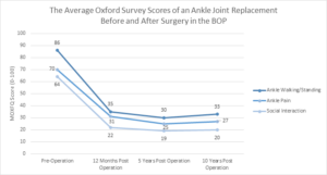 A chart depicting the average oxford score of an ankle joint replacement before and after surgery in the BOP.