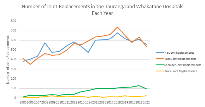 Number of Join Replacements in Tauranga and Whakatane