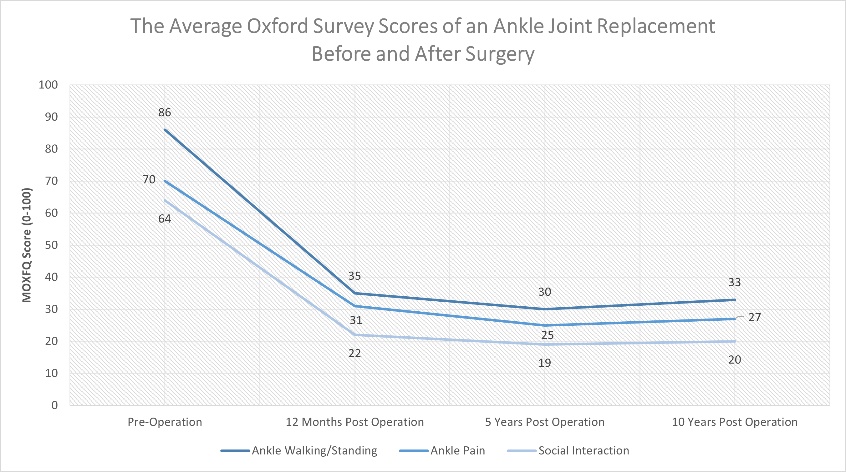 A chart depicting the average Oxford survey score before and after joint replacement surgery in the BOP.