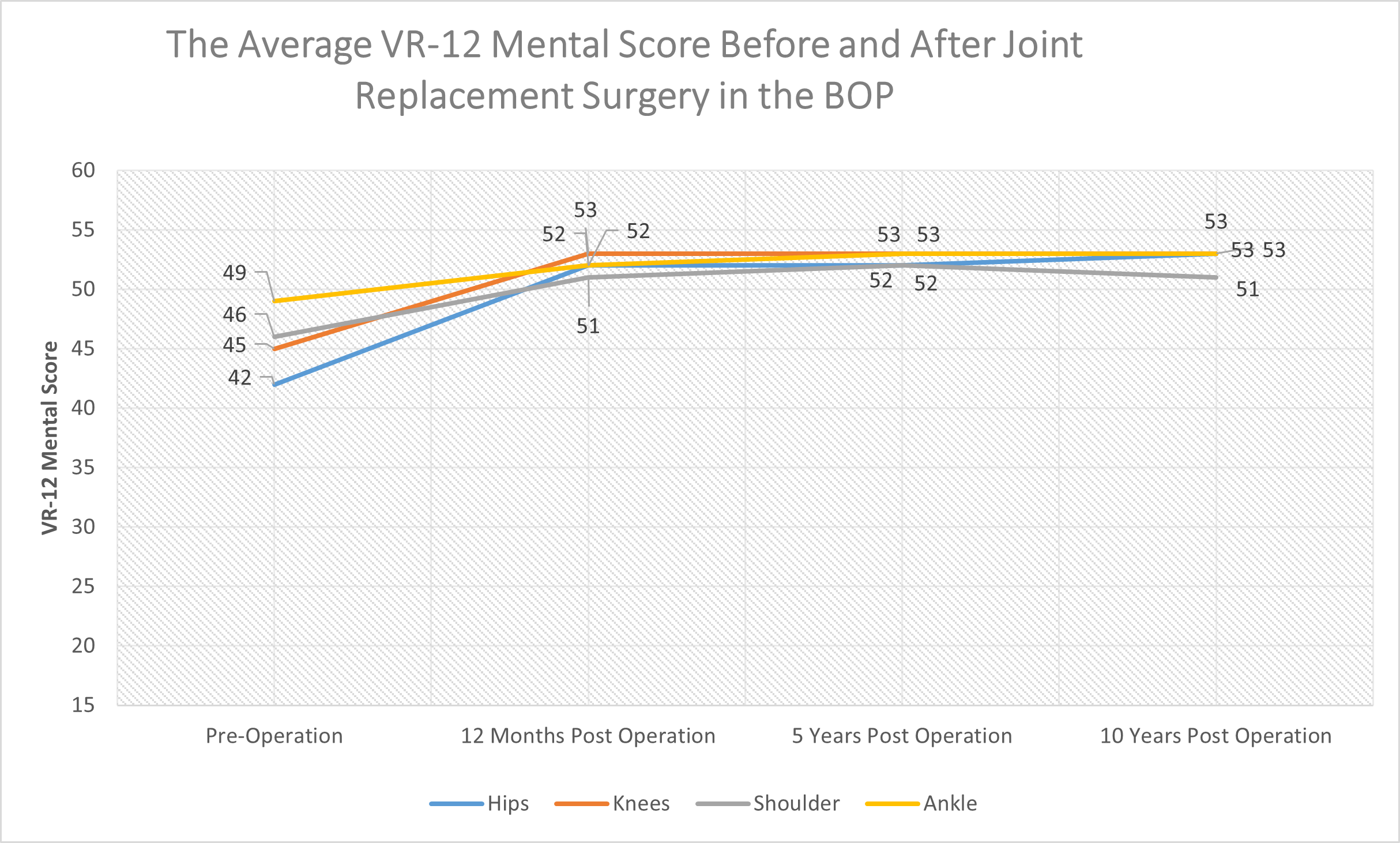 Average VR12 Mental Score