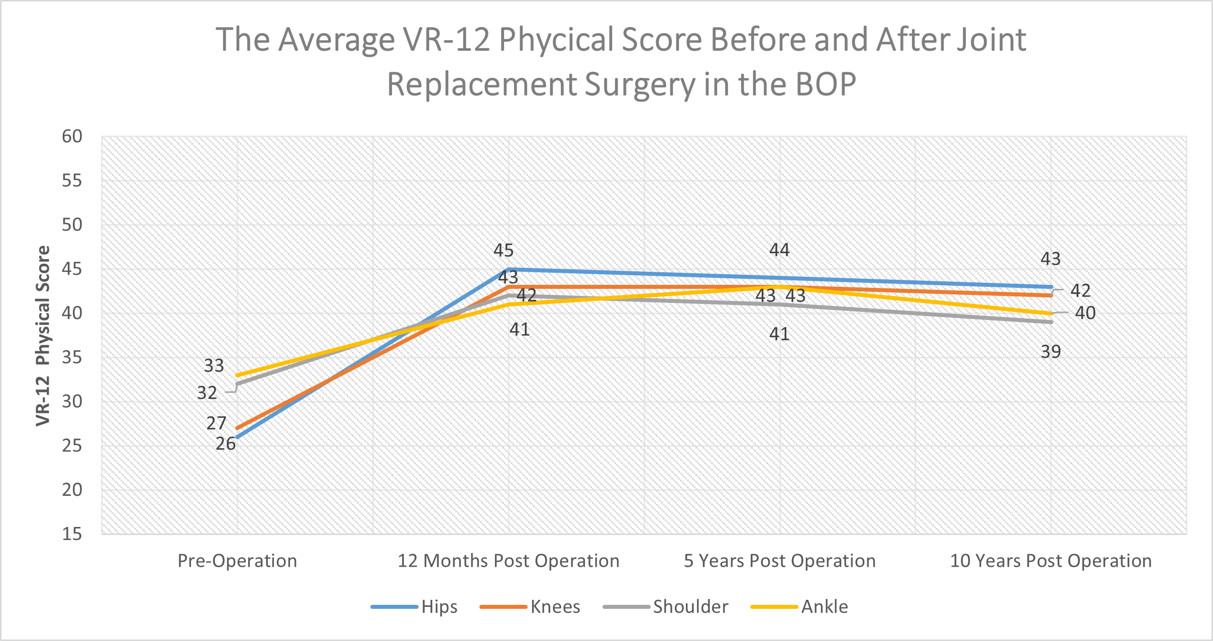 Average VR12 Physical Score